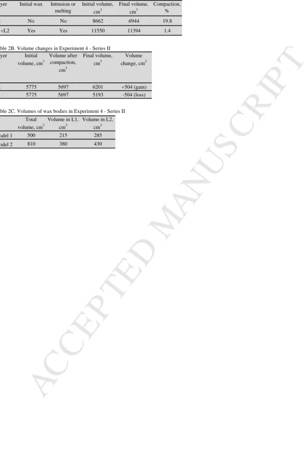 Table 2A. Compaction data for Experiment 4 - Series II Layer Initial wax Intrusion or 