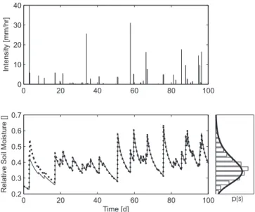 Fig. 4. Comparison of FDEM (solid line) and IEM (dotted line) soil moisture models over one hundred days