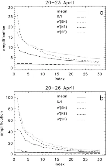 Fig. 6. The amplification factors of 30 fastest growing FTNMs and 30 largest singular values in different norms norms in inviscid case during April 1989