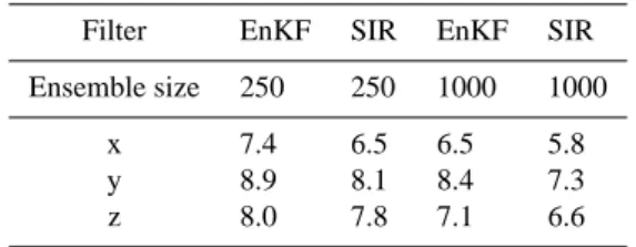 Table 1 summarizes results of experiments made with use of the SIR and EnKF for 250 and 1000 ensemble members.