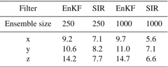 Table 2. RMS deviation of the filtered solutions with the adjusted model parameters from the true trajectory