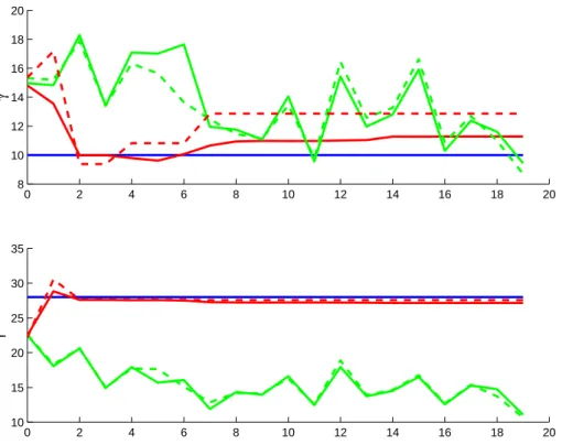 Fig. 3. Evolution of the parameter estimates: the SIR – red, the EnKF – green, 1000 ensemble members – solid, 250 ensemble members – dashed, the true parameter – blue.