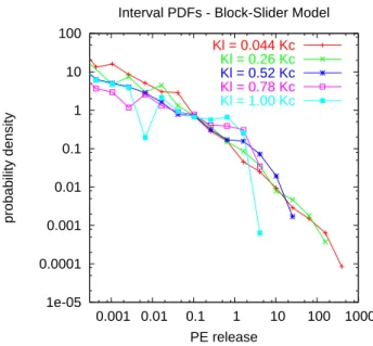 Fig. 7. Event Distributions for different values of the stiffness K l in the block-slider model.