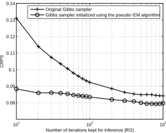 Fig. 18. CRP S for the predictive distribution of η as a function of the number of iterations.