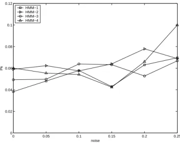 Fig. 3. Plot of P k vs. σ ε , as obtained in Experiment no. 1, with λ = 0.40.