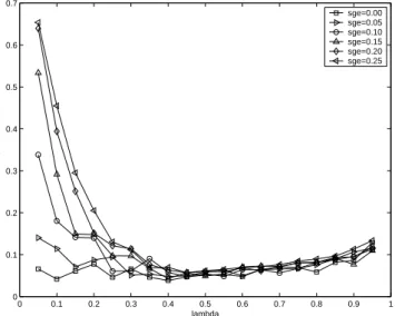 Fig. 6. Plot of P k vs. λ for various values of σ ε . The model HMM-1 was used with K (0) =15.