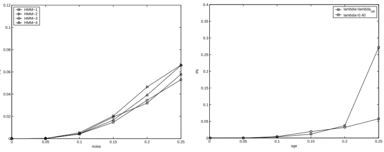 Fig. 10. Plot of P k vs. σ ε , as obtained in Experiment no. 2, with λ = 0.40. 0 0.1 0.2 0.3 0.4 0.5 0.6 0.7 0.8 0.9 100.10.20.30.40.50.60.7 lambdaPk sge=0.00sge=0.05sge=0.10sge=0.15sge=0.20sge=0.25