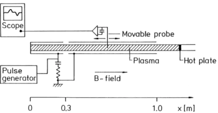 Fig. 1. Schematic diagram for the experimental setup for the exci- exci-tation of electron phase space vortices.