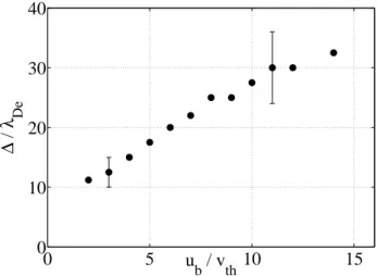 Fig. 6. Variation of the electron hole width, 1, for varying electron beam velocity. The uncertainty indicated arises predominantly from the scatter in magnitude among several holes being excited.