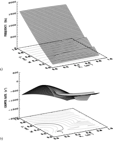 Fig. 7. Space-time evolution of the normalized electrostatic poten- poten-tial, eφ/T i , from a numerical simulation