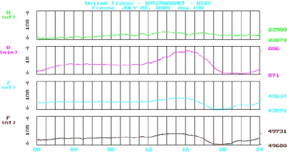 Fig. 9. Definitive Geomagnetic Data from Observatory Fresno on 8 July 2000, where F is the total density and D, H, and Z are the one-minute, hourly, and daily mean values of the vector components.
