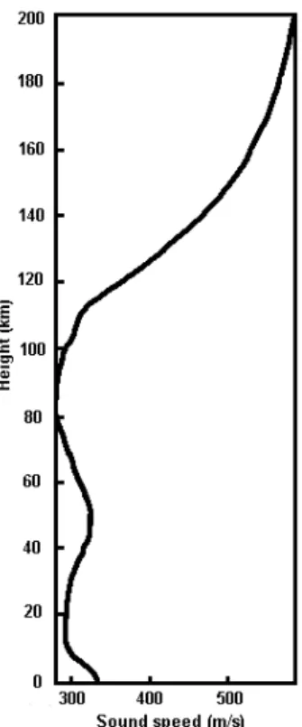 Fig. 10. Sound speed profile up to 200 km altitude in the atmosphere (Garc´es et al., 1998).