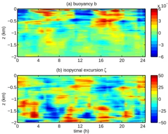 Fig. 4. Results from the LADCP yoyo-casts: the total cross-slope and along-slope velocity components, in m s −1 .