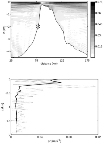 Fig. 9. The numerically modelled amplitude of the baroclinic semi- semi-diurnal cross-slope current, |u ′ | (in m s −1 )