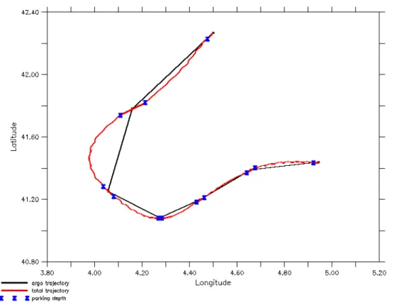 Fig. 2. Details of a simulated Argo type trajectory. The high resolution trajectory is shown, with superimposed the trajectory sampled at ∆ t = 5 days, as observed at the surface