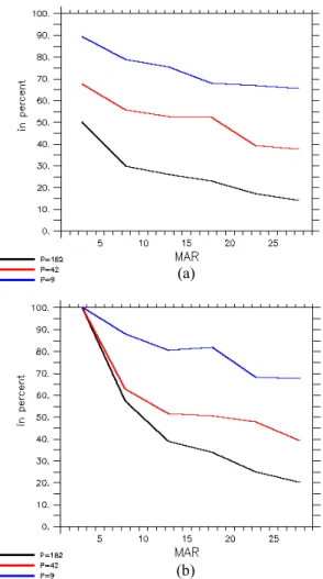Figure 4. Evolution of the error E(t) at the parking depth computed from perfect data with  three  coverages  P  =  182,  42,  9,  using  the  assimilation  procedure  “state  of  art”  (a)  and 