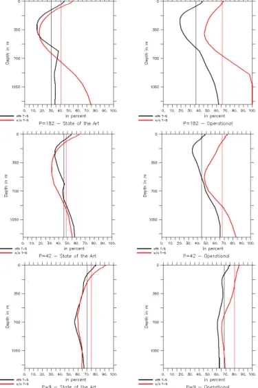 Figure  6.  Profiles  of  E(z)  at  the  end  of  the  assimilation  period  for  P  =  182  (top),  42  EGU