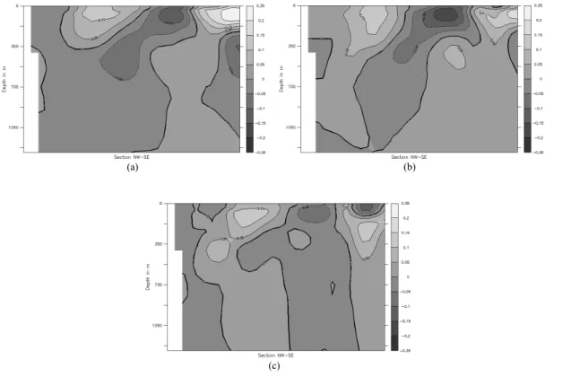 Figure 8. Salinity misfits (in PSU) along the hydrologic section (see Figure 5) at the end  of the assimilation period: truth minus background (a); estimate minus background with  P=42 (b) and with P=9 (c)