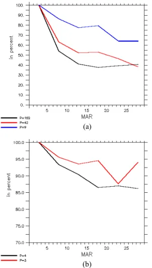Figure  9.  Evolution  of  the  adjustment  error  E(t)  at  the  parking  depth  computed  from  realistic surface data with different coverages: P = 182, 42, 9 (a), and P = 3, 4 (b)