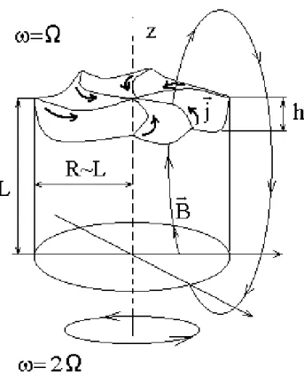 Figure 3. Differentially rotating conducting cylinder with helical structure on the top