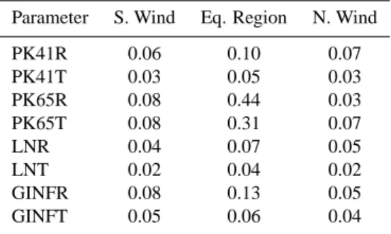 Table 3. Table of intermittency parameter means for the 4 models for the radial and tangential components of the solar wind magnetic field