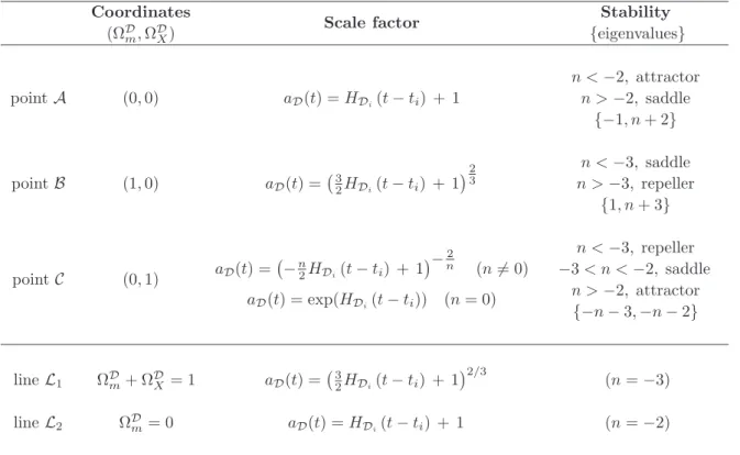 Table 1. Fixed points of the dynamical system (13,14). The sign of their eigenvalues determines their stability [1].
