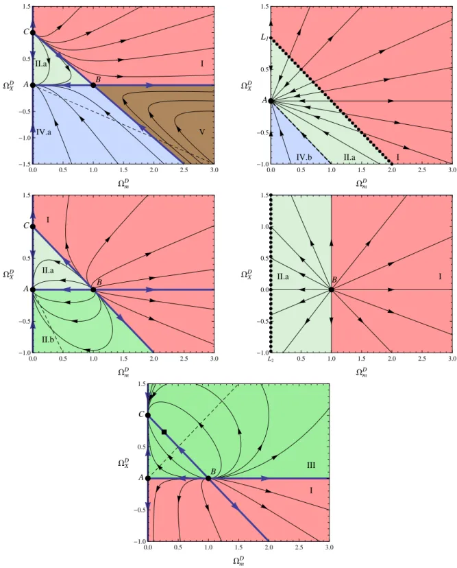 Figure 1. Phase space (Ω D m , Ω D X ) of the dynamical system (13,14). From left to right and top to bottom: n < −3 (n = −4 for the illustration), n = −3, −3 < n < −2 (n = −2.5), n = −2 and n > −2 (n = −1).