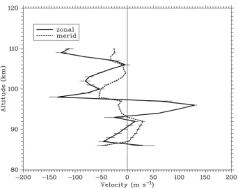 Fig. 7. Figure shows the shear profiles obtained from the up-leg and down-leg wind profiles.