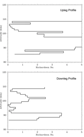 Fig. 10. Richardson number profiles calculated with the measured winds and estimates of the background thermodynamic parameters obtained from MSIS.