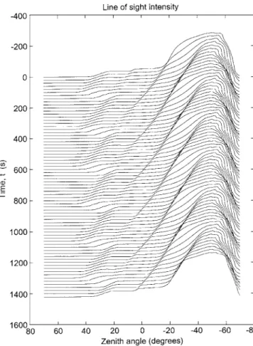 Fig. 4. Same as Fig. 1b, but showing the locus of a photometer beam at a fixed altitude which scans polewards along the meridian every 20 s