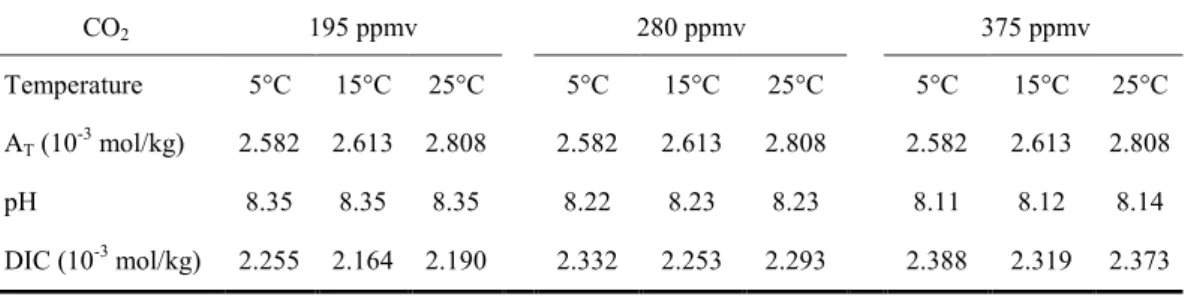 Table 1. Initial conditions of atmospheric  P CO 2 , water temperature, total alkalinity (A T ),  pH, and dissolved inorganic carbon (DIC) used in CO 2  release calculations