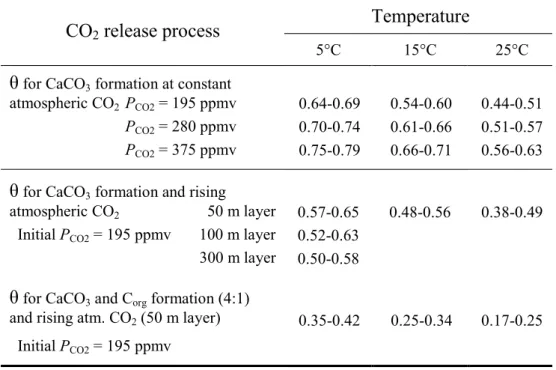 Table 1. Initial conditions of atmospheric 