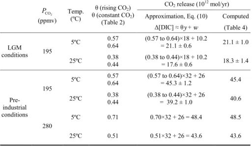 Table 5. Comparison of CO 2  release rates from surface ocean from complete model computation  and from the approximation in Eq