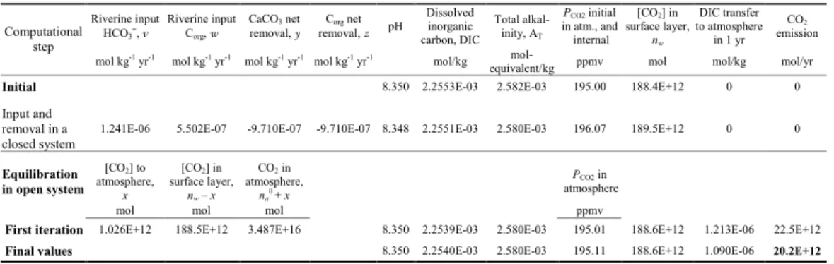 Table A3. Computation of CO 2 flux from surface ocean layer to the atmosphere due to CaCO 3 and C org removal from water and storage in sediments at 5 ◦ C and initial atmospheric CO 2 concentration of 195 ppmv