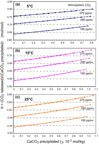 Fig. 2. CO 2 release due to CaCO 3 precipitation from surface ocean layer into an atmosphere of a constant CO 2 of 195, 280, and 375 ppmv, at 5, 15, and 25 ◦ C