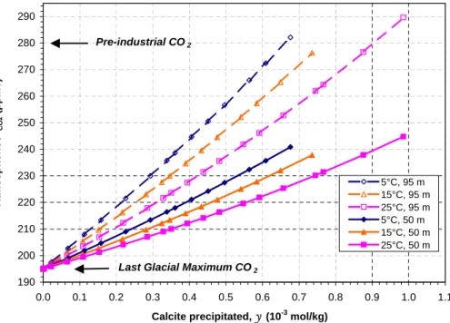 Fig. 5. Increase in atmospheric CO 2 due to calcite precipitation in a 50- and 95-m-thick sur- sur-face ocean layer