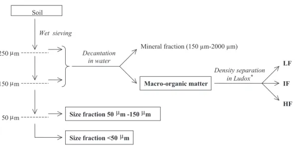 Fig. 1. Scheme of the density fractionation of SOM; LF = light density fraction (density