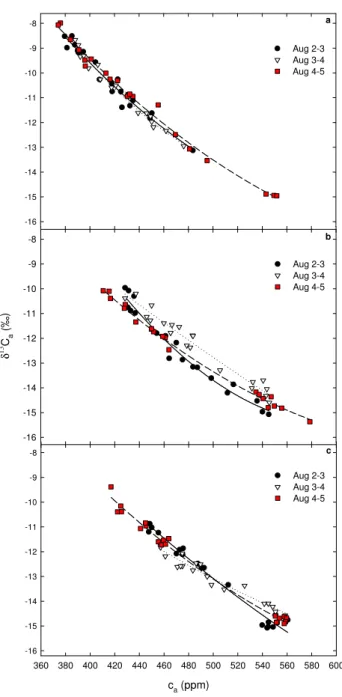 Fig. 4. δ 13 C Reco and δ 13 C Rsoil measured along a tographical gra- gra-dient in Central Amazonia in August 2004 (a, b) and October 2006 (c, d)