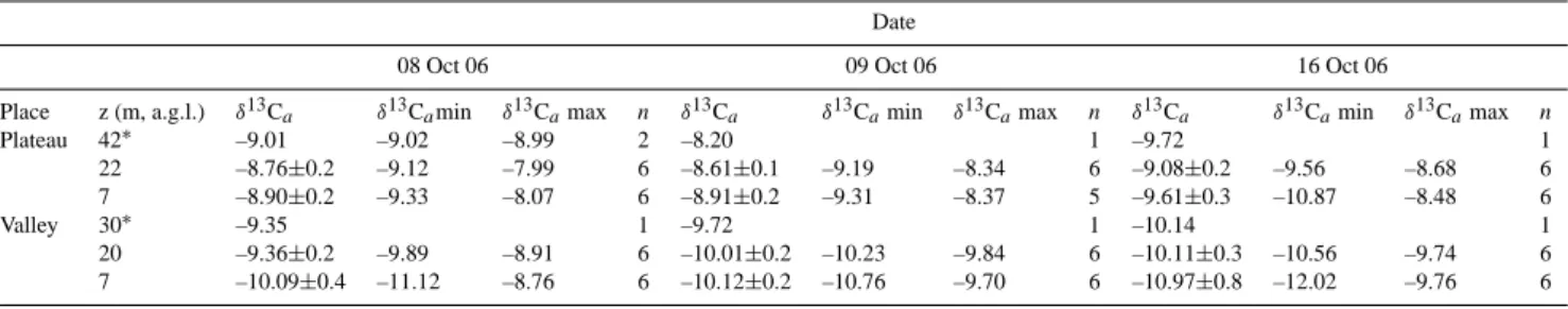 Table 3. Statistics of daytime values of δ 13 C a measured along a topographical gradient in central Amazonia