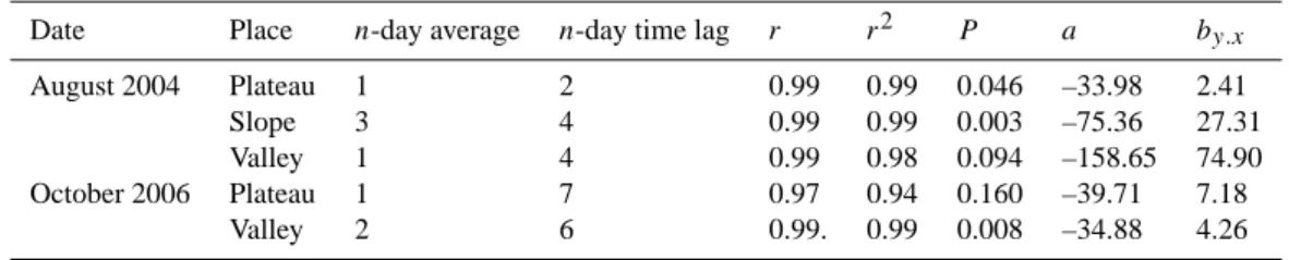 Table 4. Summary of correlation analyses between δ 13 C Reco and water vapor saturation deficit in the air (D) at a forest site in central Amazonia in the dry season