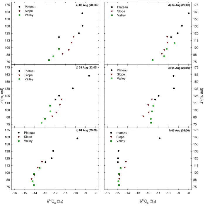 Fig. 7. Composite of vertical profiles of δ 13 C a from three different positions along a topographical gradient in Central Amazonia during the nighttime periods from 3–4 August (a–c) and 4–5 August (d–f) 2004