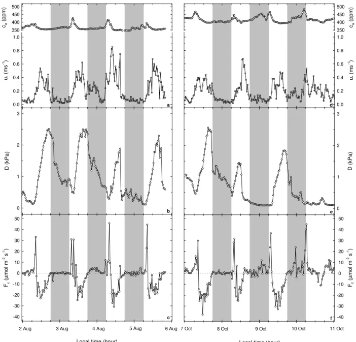 Fig. 1. Diurnal variation of some meteorological and turbulent variables measured at the top of K34 tower (53 m a.g.l