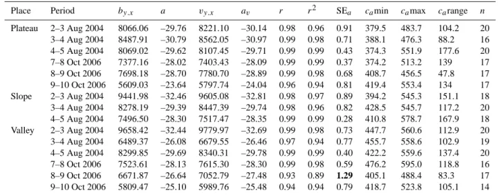 Table 2. Statistics of Keeling plots used to obtain the δ 13 C Reco along a topographical gradient in central Amazonia
