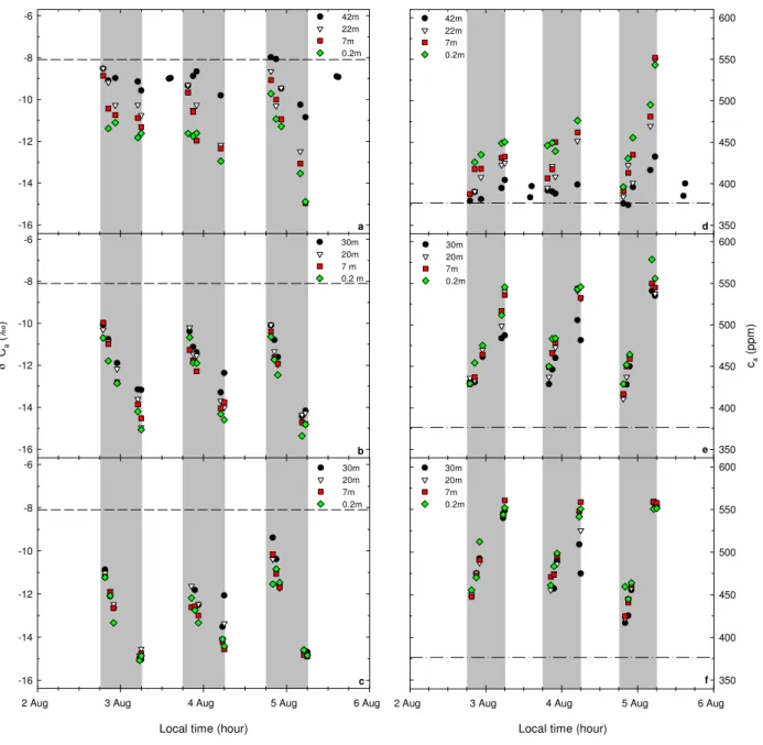 Fig. 2. Evolution of δ 13 C a and c a along a topographical gradient in Central Amazonia from sunset until dawn on 2–5 August 2004: on the plateau (a, d), slope (b, e) and valley (c, f); and measurements of δ 13 C a and c a at 42 m a.g.l