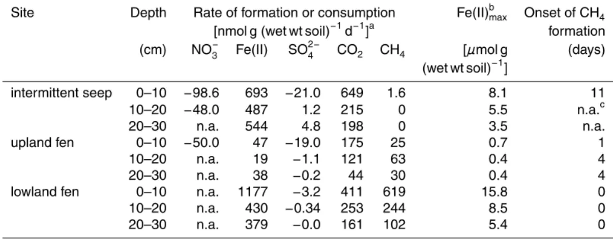 Table 2. Anaerobic activities of seep and fen soils in anoxic microcosms of September 2001.