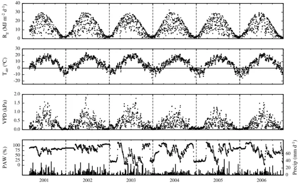 Fig. 1. Seasonal and inter-annual variability (March 2001–December 2006) of daily sums of global radiation (R g ) and precipitation (Precip;