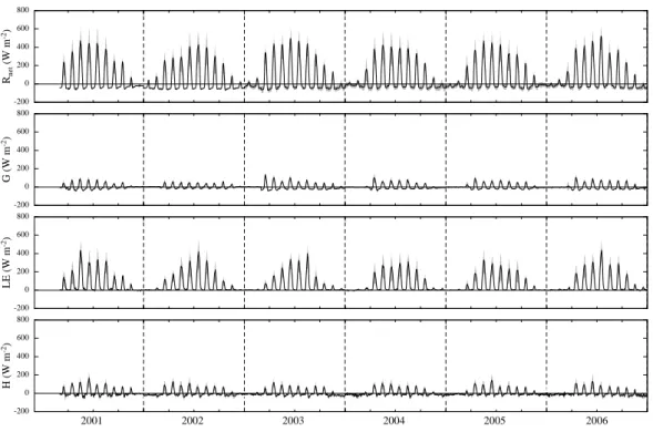 Fig. 4. Mean monthly diurnal courses of net radiation (R net ), ground heat flux (G), latent (LE) and sensible heat flux (H )