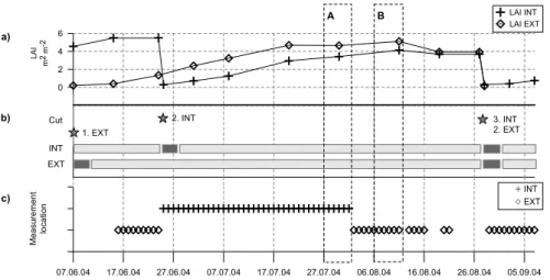 Fig. 2. Field experiment summer 2004, overview on the growing state of the fields, the event- event-related methanol emission, and the measurements between 7 June and 7 September: (a) LAI of the intensive and the extensive site, (b) cuts of the intensive (