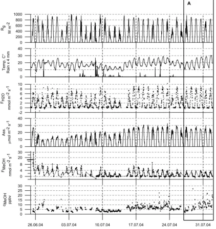 Fig. 3. Time series measured above the intensive grassland (25.06–01.08.2004), from the top to the bottom: Global radiation* (R g ), air temperature* (Temp.), rainfall*, water vapour flux (F H2O ), assimilation (Ass.), methanol flux (F MeOH ), and methanol