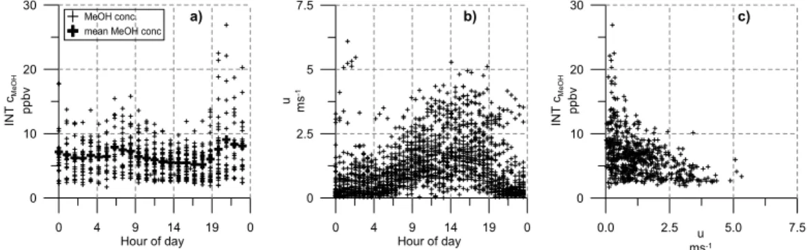 Fig. 4. Diurnal cycle of (a) methanol concentrations (c MeOH ) including hourly mean values above the intensive field, and (b) horizontal wind velocities (u)